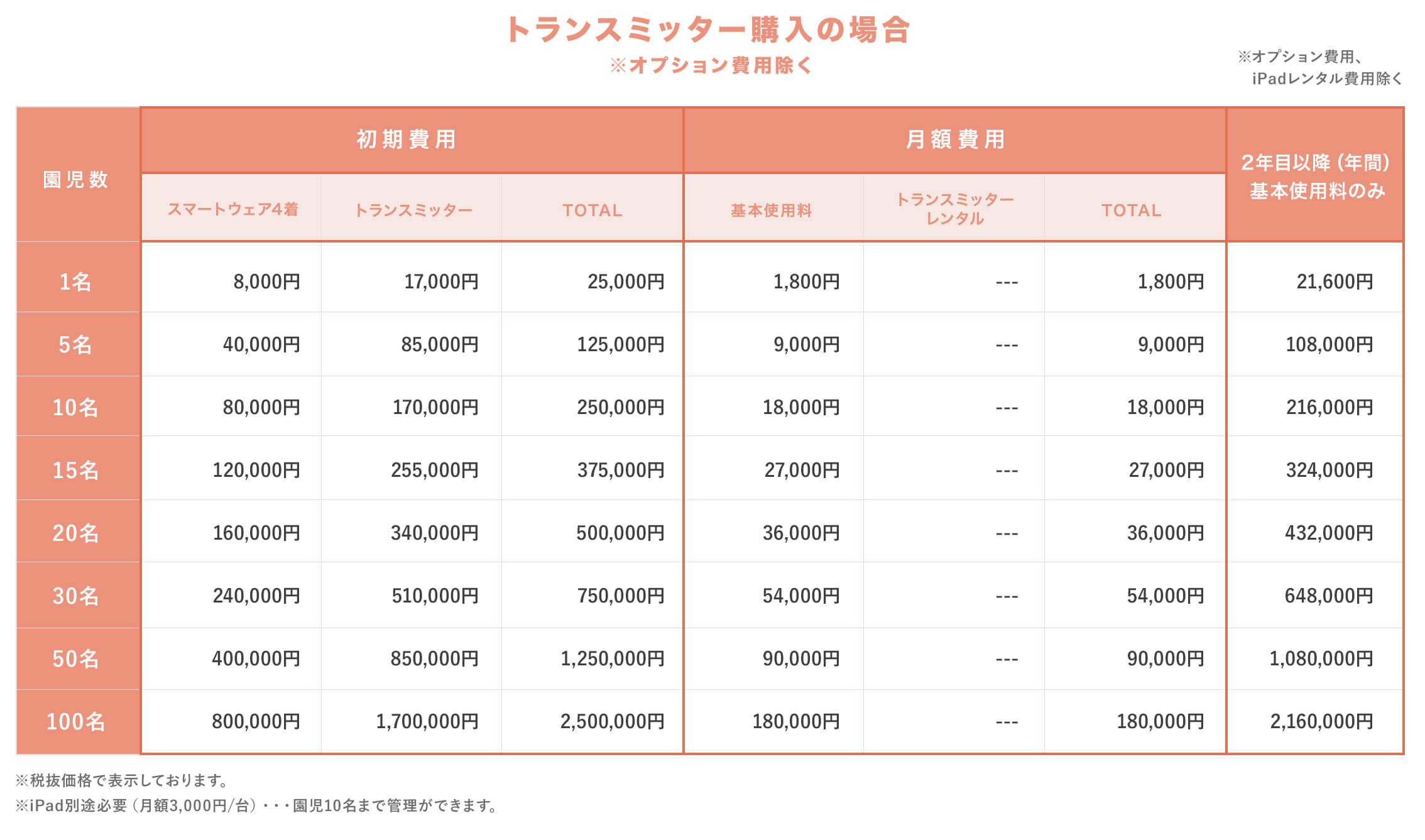 トランスミッター購入の場合