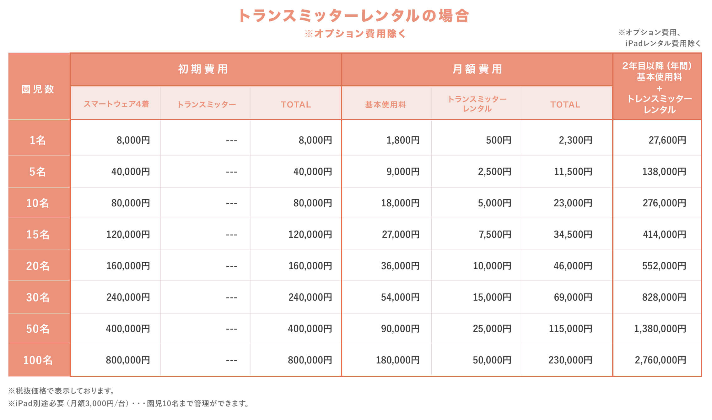 トランスミッターレンタルの場合