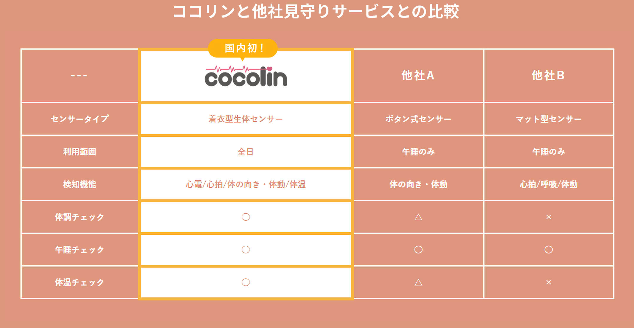 ココリンと他社見守りサービスとの比較